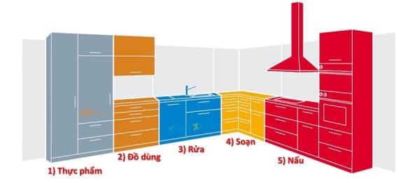 Sơ đồ sắp xếp phụ kiện tủ bếp đẹp và tiện dụng nhất