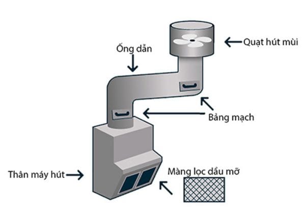 quạt hút mùi bếp